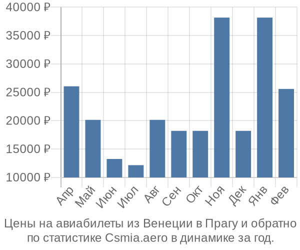 Авиабилеты из Венеции в Прагу цены