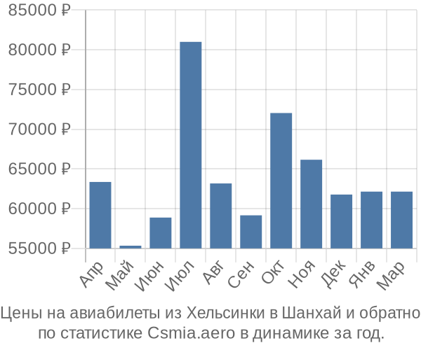 Авиабилеты из Хельсинки в Шанхай цены