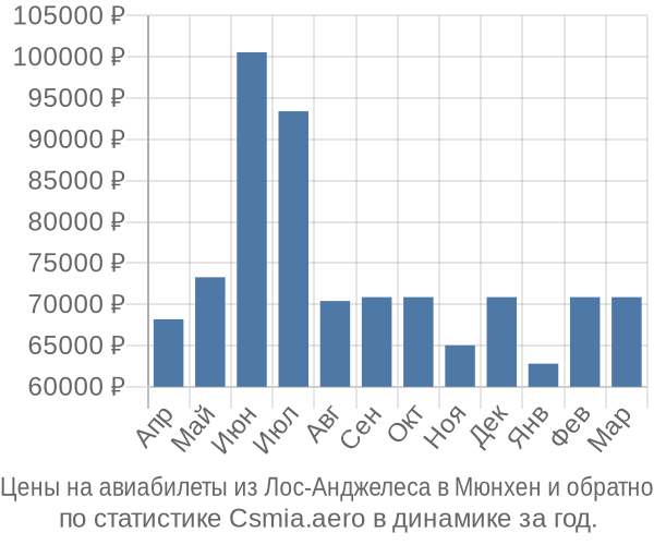 Авиабилеты из Лос-Анджелеса в Мюнхен цены