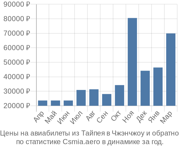 Авиабилеты из Тайпея в Чжэнчжоу цены