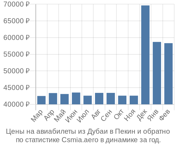 Авиабилеты из Дубаи в Пекин цены