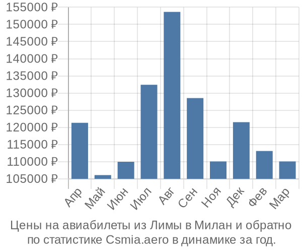 Авиабилеты из Лимы в Милан цены