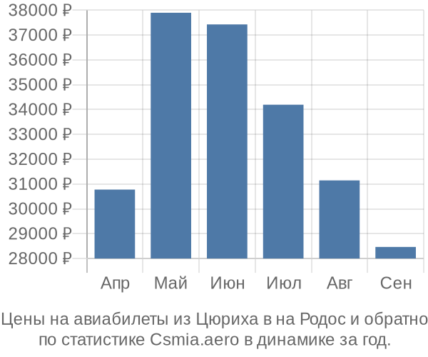 Авиабилеты из Цюриха в на Родос цены