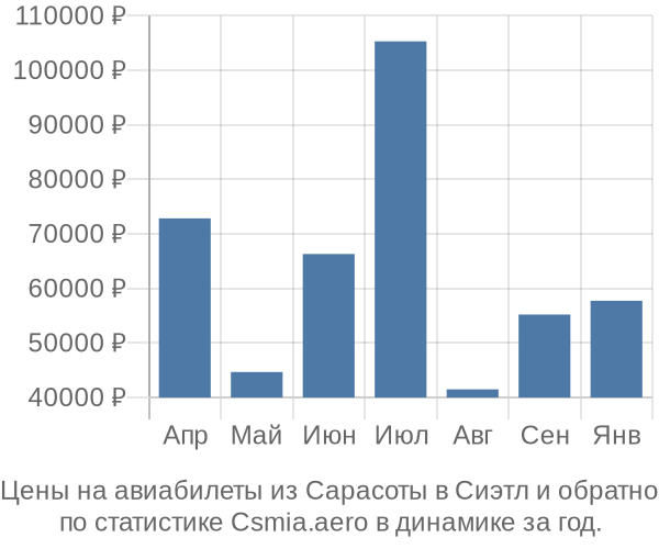 Авиабилеты из Сарасоты в Сиэтл цены