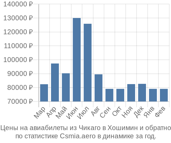 Авиабилеты из Чикаго в Хошимин цены