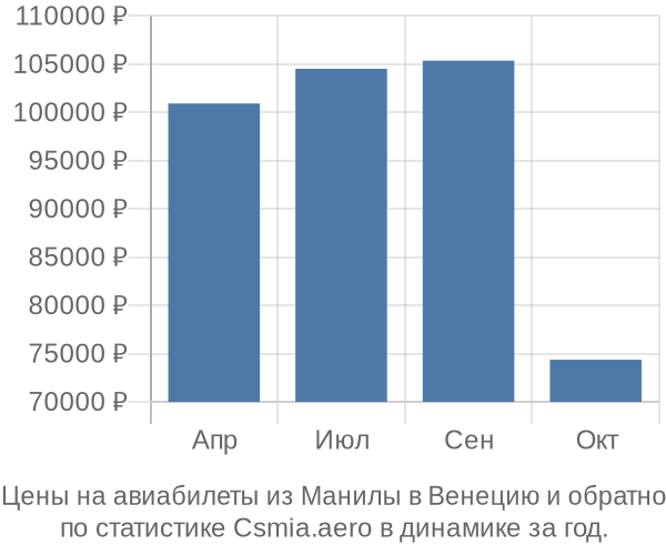 Авиабилеты из Манилы в Венецию цены