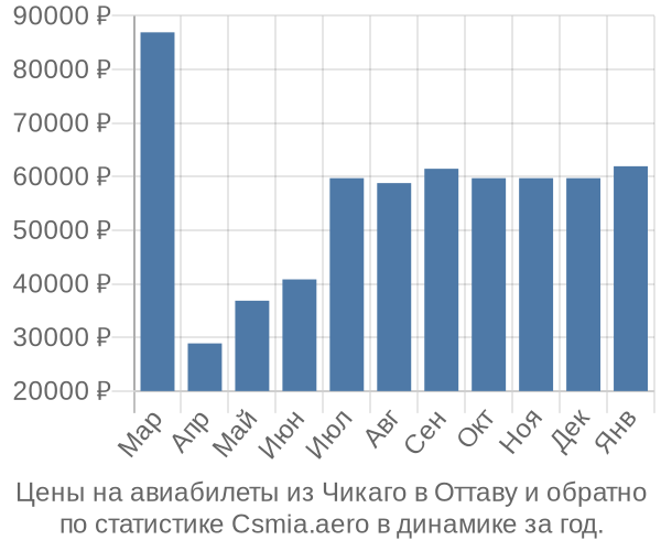 Авиабилеты из Чикаго в Оттаву цены