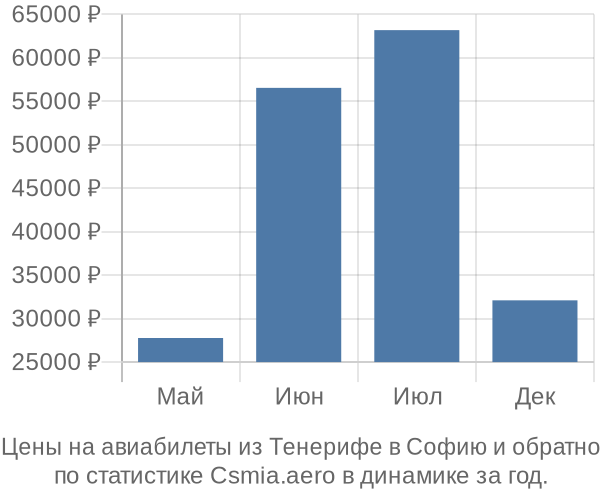 Авиабилеты из Тенерифе в Софию цены