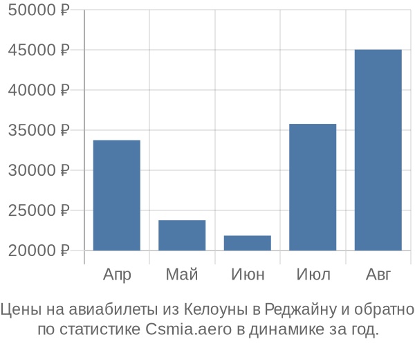 Авиабилеты из Келоуны в Реджайну цены