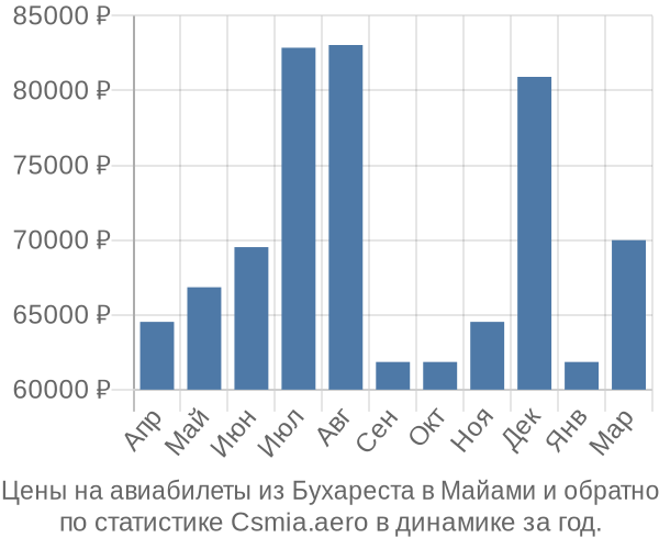 Авиабилеты из Бухареста в Майами цены