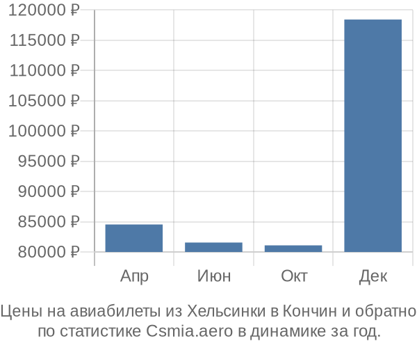 Авиабилеты из Хельсинки в Кончин цены