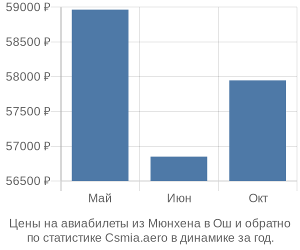 Авиабилеты из Мюнхена в Ош цены