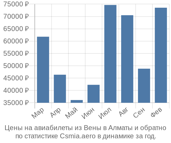 Авиабилеты из Вены в Алматы цены