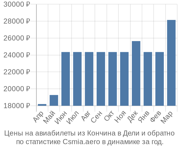 Авиабилеты из Кончина в Дели цены