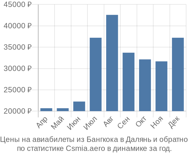 Авиабилеты из Бангкока в Далянь цены