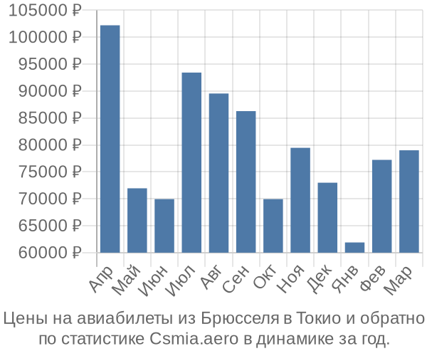 Авиабилеты из Брюсселя в Токио цены