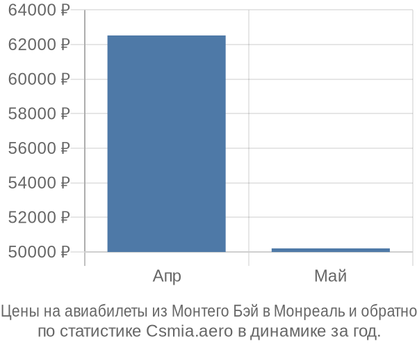 Авиабилеты из Монтего Бэй в Монреаль цены