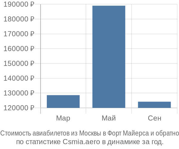 Стоимость авиабилетов из Москвы в Форт Майерса