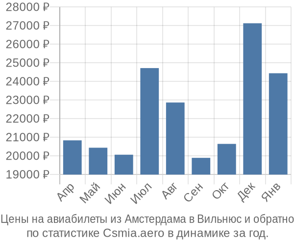 Авиабилеты из Амстердама в Вильнюс цены