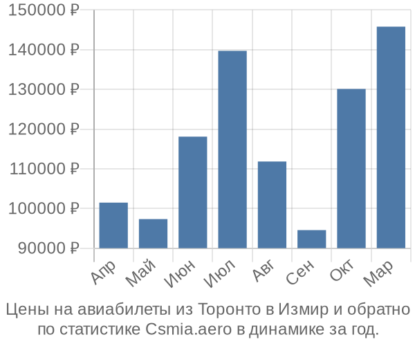 Авиабилеты из Торонто в Измир цены