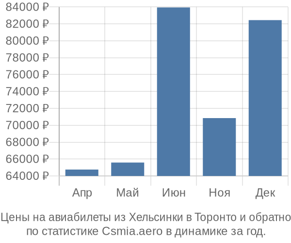 Авиабилеты из Хельсинки в Торонто цены