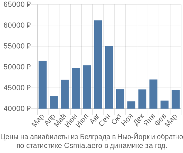 Авиабилеты из Белграда в Нью-Йорк цены