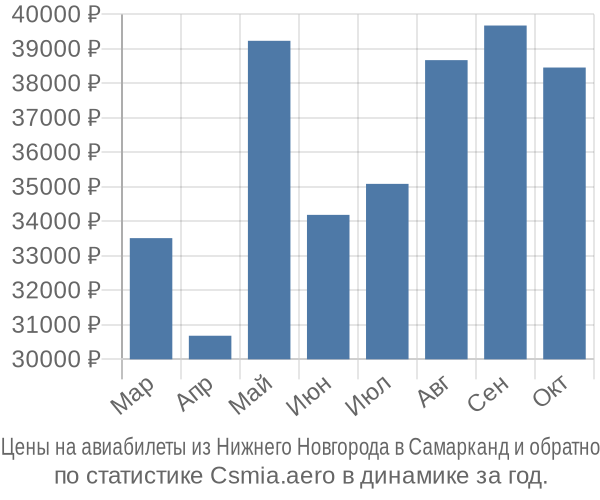 Авиабилеты из Нижнего Новгорода в Самарканд цены