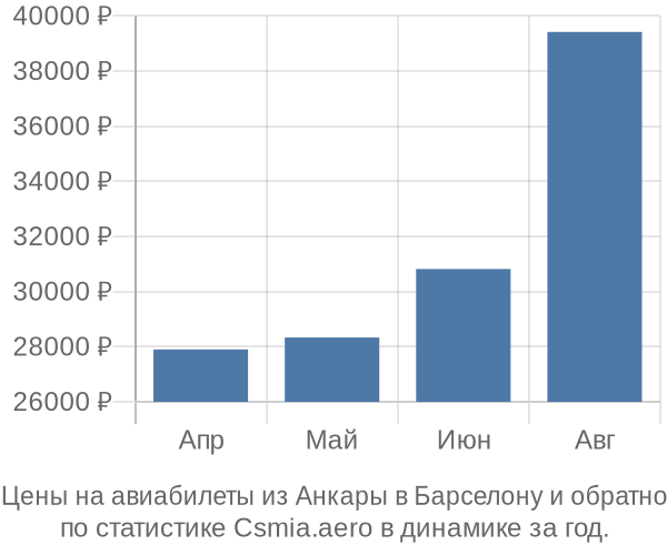 Авиабилеты из Анкары в Барселону цены