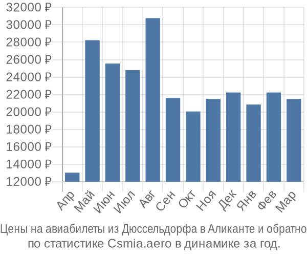 Авиабилеты из Дюссельдорфа в Аликанте цены