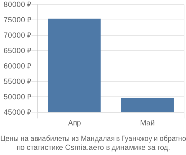 Авиабилеты из Мандалая в Гуанчжоу цены