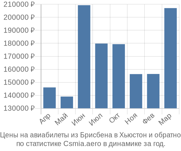 Авиабилеты из Брисбена в Хьюстон цены