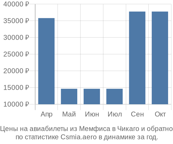 Авиабилеты из Мемфиса в Чикаго цены