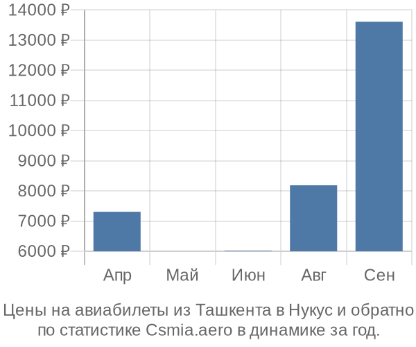 Авиабилеты из Ташкента в Нукус цены