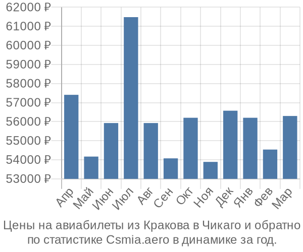 Авиабилеты из Кракова в Чикаго цены