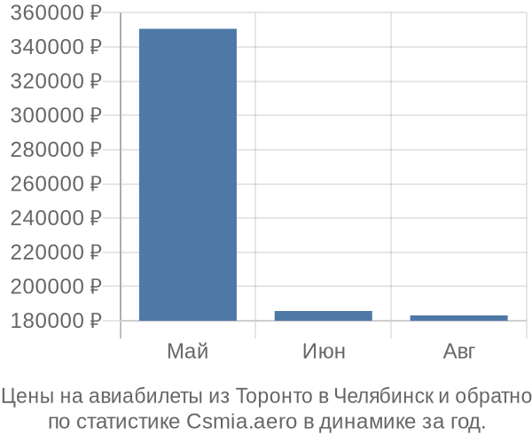 Авиабилеты из Торонто в Челябинск цены