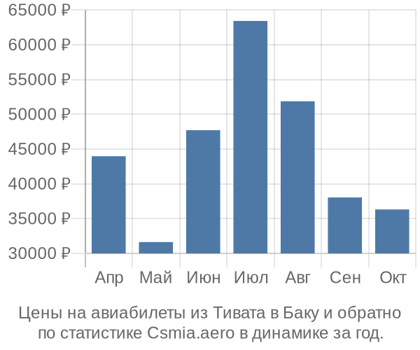 Авиабилеты из Тивата в Баку цены