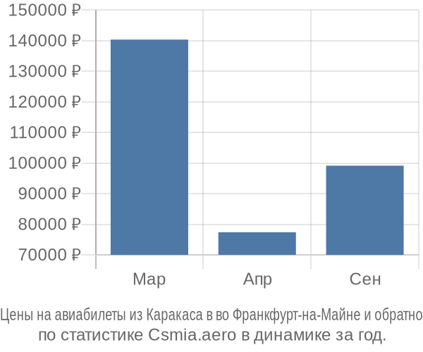 Авиабилеты из Каракаса в во Франкфурт-на-Майне цены