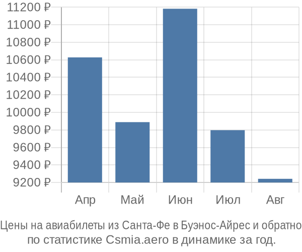 Авиабилеты из Санта-Фе в Буэнос-Айрес цены
