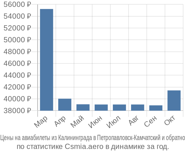 Авиабилеты из Калининграда в Петропавловск-Камчатский цены