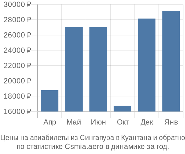 Авиабилеты из Сингапура в Куантана цены