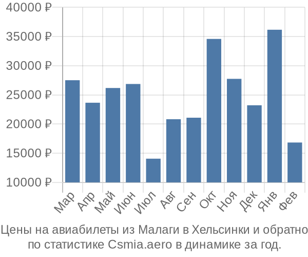 Авиабилеты из Малаги в Хельсинки цены