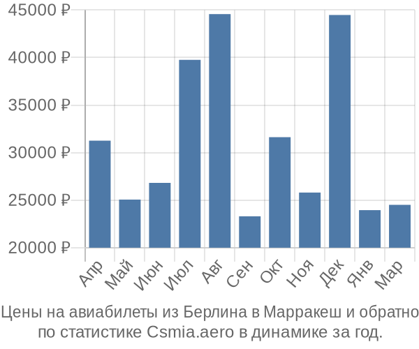 Авиабилеты из Берлина в Марракеш цены