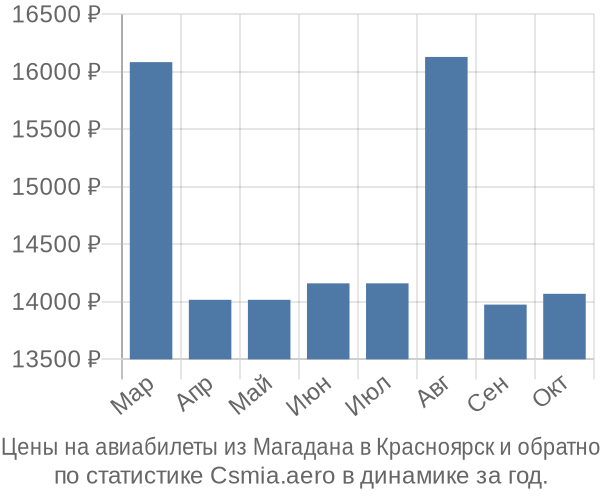 Авиабилеты из Магадана в Красноярск цены