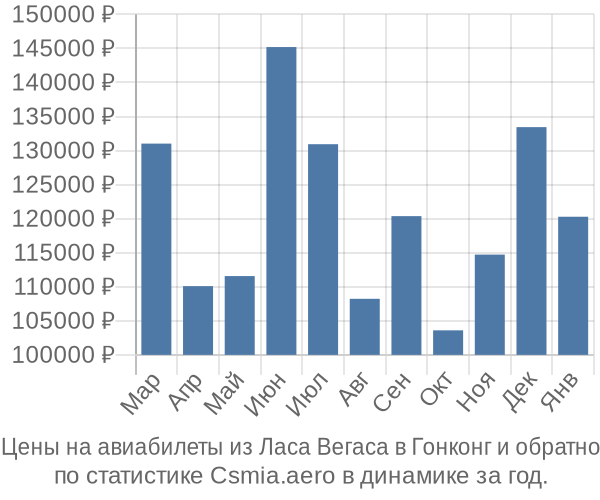 Авиабилеты из Ласа Вегаса в Гонконг цены