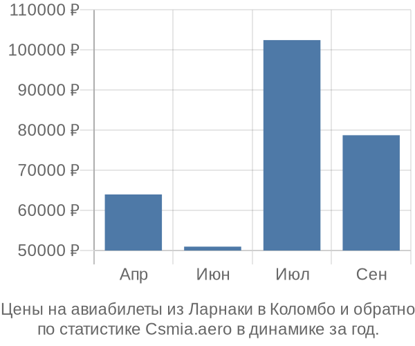 Авиабилеты из Ларнаки в Коломбо цены