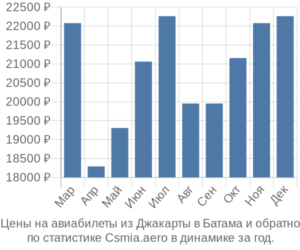 Авиабилеты из Джакарты в Батама цены