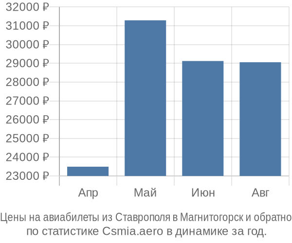 Авиабилеты из Ставрополя в Магнитогорск цены