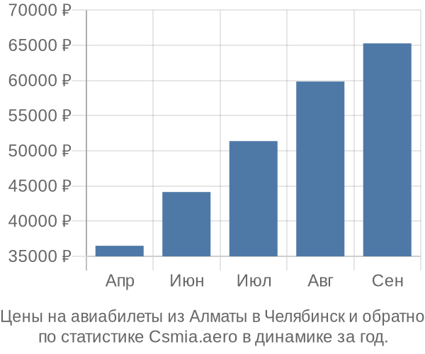 Авиабилеты из Алматы в Челябинск цены