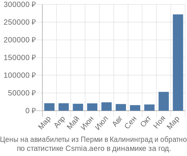 Авиабилеты из Перми в Калининград цены