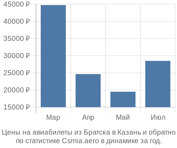 Авиабилеты из Братска в Казань цены